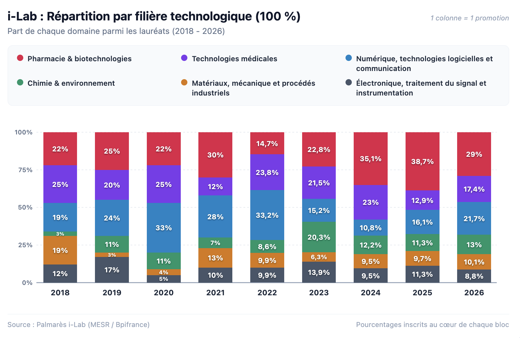 Part des filières technologiques dans le palmarès i-Lab 2026