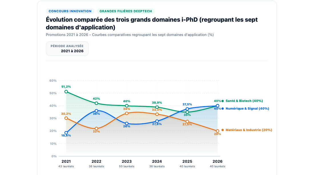 Concours d'innovation 2026 volet i-PhD